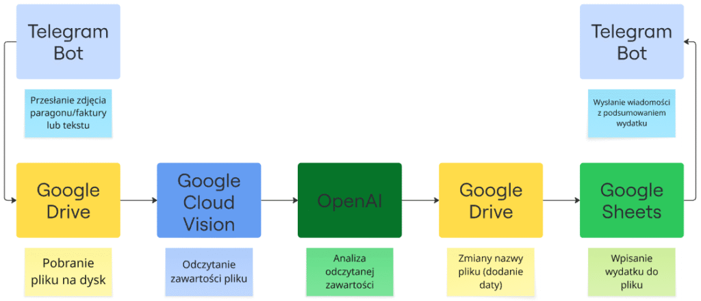 Uproszczony diagram jak zbudować agenta AI. Użytkownik wysyła zdjęcie paragonu do bota w Telegramie. Bot przekazuje obraz do Google Cloud Vision OCR, które wyodrębnia tekst. Oczyszczone dane trafiają do OpenAI GPT, gdzie następuje analiza i kategoryzacja wydatków. Wynik zapisywany jest w Google Sheets, a następnie bot przesyła użytkownikowi podsumowanie.