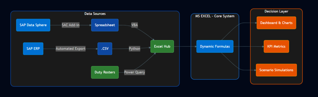 Architektura systemu planowanie produkcji – integracja SAP Data Sphere, Excel, Python i VBA w procesie automatyzacji planowania produkcji