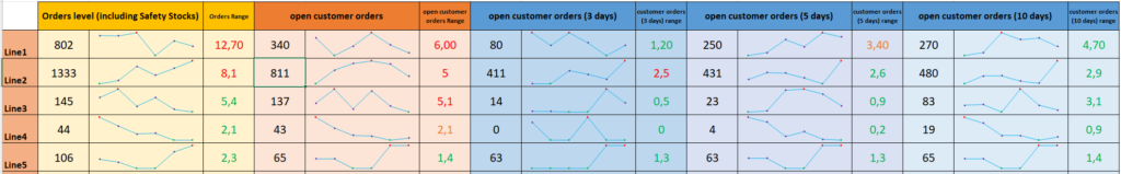 Dashboard KPI dla planowania produkcji – wskaźniki zamówień, obciążenia produkcji i zasięgu produkcyjnego