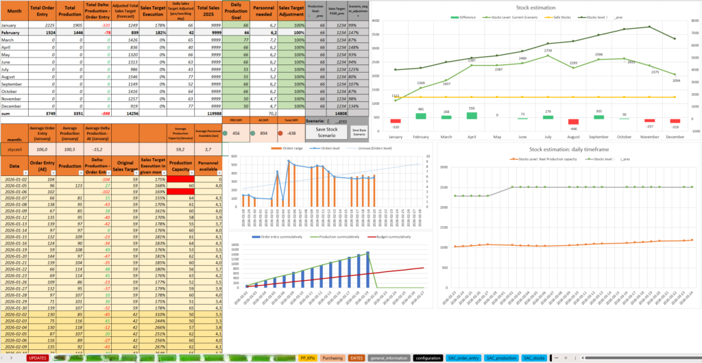 Dashboard w Excelu do planowania produkcji – wizualizacja produkcji, zamówień i poziomu zapasów